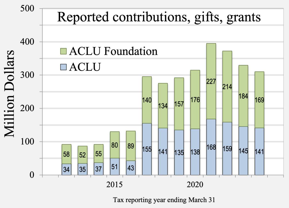File 2012 ACLU ACLUF Donations png Wikimedia Commons