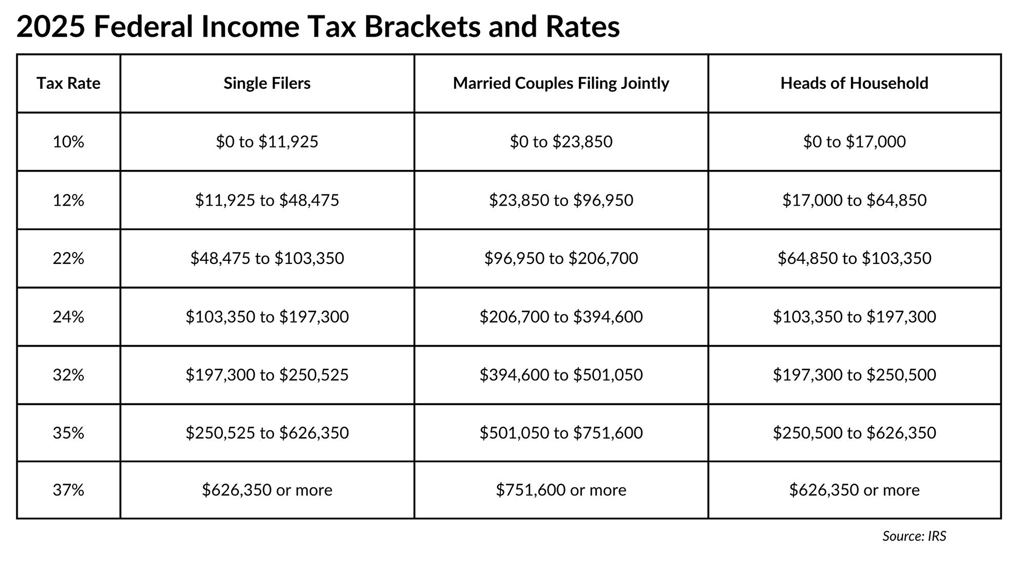 Key Tax U0026 Retirement Savings Numbers For 2025 TrueNorth Wealth