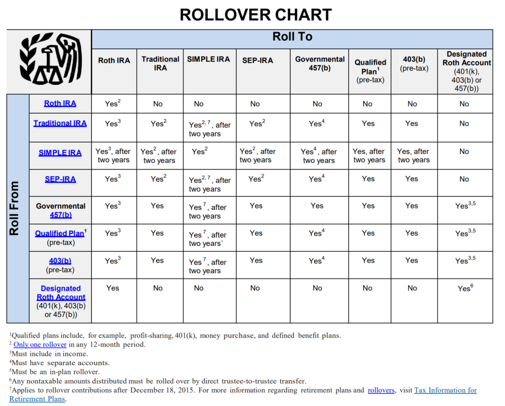 Learn The Rules Of IRA Rollover U0026 Transfer Of Funds