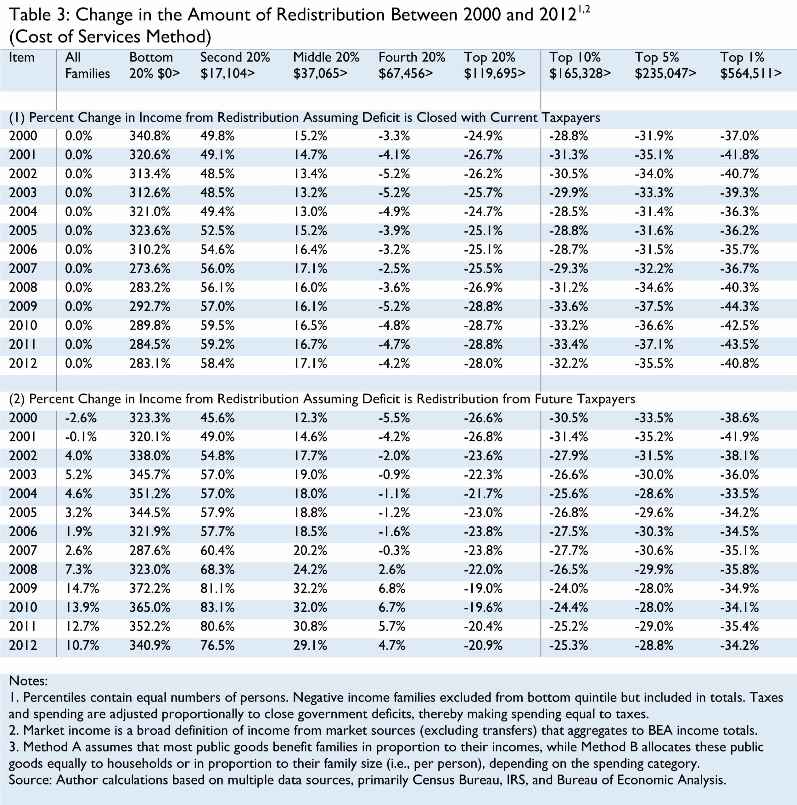 The Distribution Of Tax And Spending Policies In The United States Worksheets Library