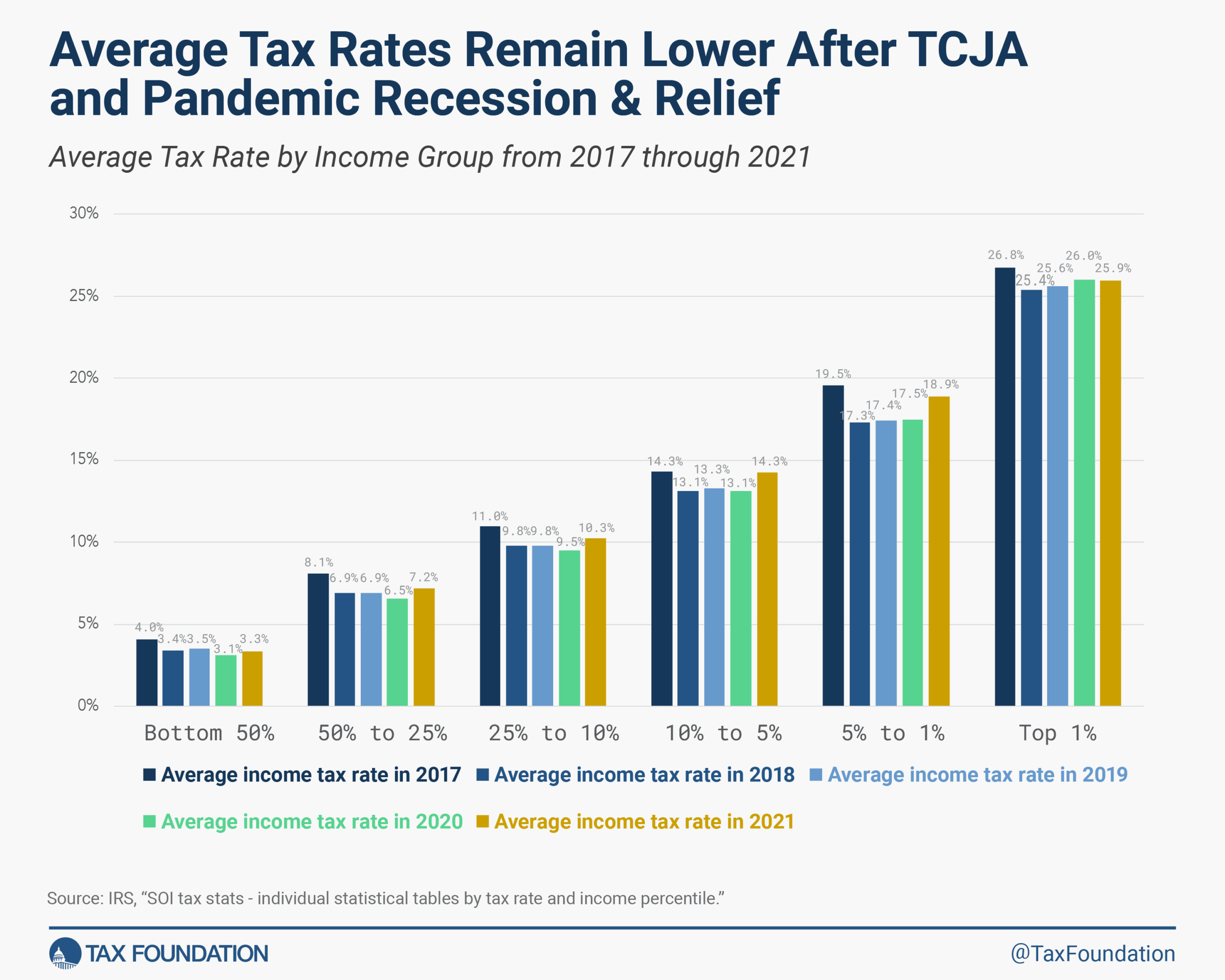 Who Pays Federal Income Taxes Latest Federal Income Tax Data