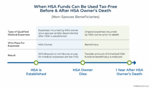 How To Quickly And Tax Efficiently Draw Down HSA Assets