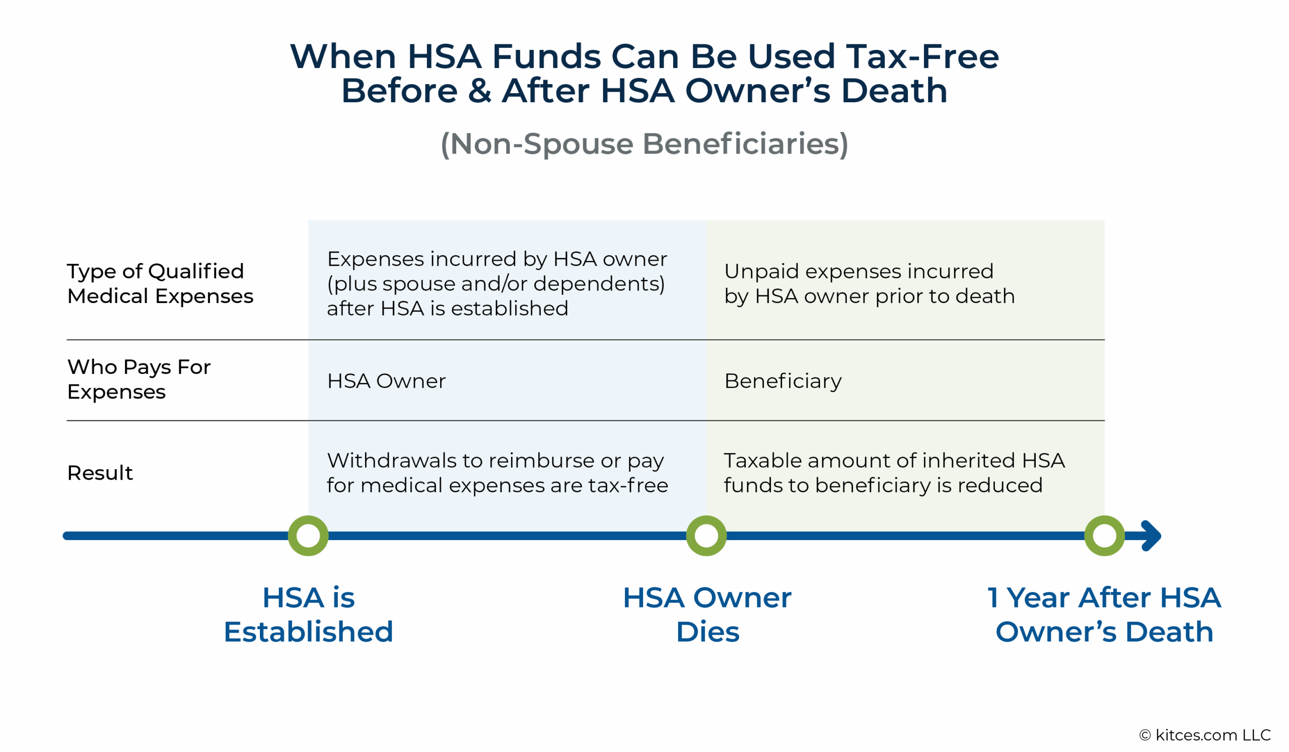 How To Quickly And Tax Efficiently Draw Down HSA Assets